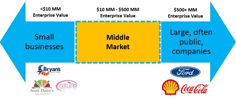 Visual of what a middle market business is